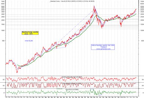 The nasdaq stock market composite index historical graph, forex egyptian pound