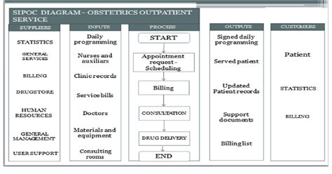 SIPOC diagram for Obstetrics outpatient service | Download Scientific Diagram