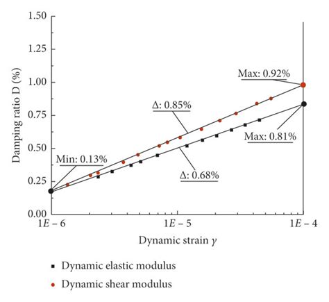 Test results of damping ratio. | Download Scientific Diagram