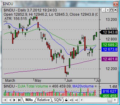 Ways to analyze dow jones today index chart - Simple stock trading