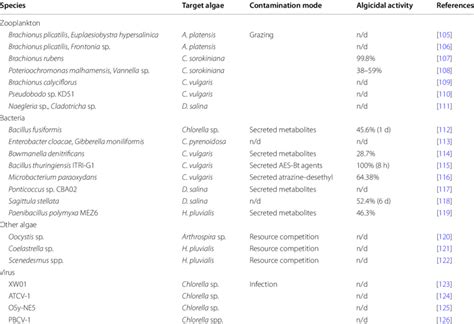 Some biological contaminants and their contamination modes for... | Download Scientific Diagram