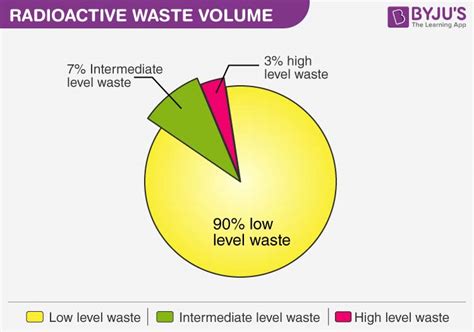 Radioactive Wastes and Pollution - Types of Radioactive Wastes