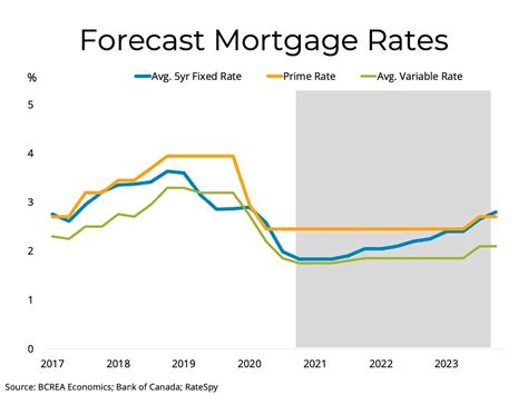 Mortgage Rate Forecast - Tim Rhodes