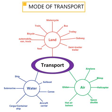 The Complete Guide to Semantic Map | EdrawMax Online