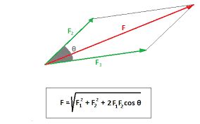 Resultant Force Formula - Definition, Methods