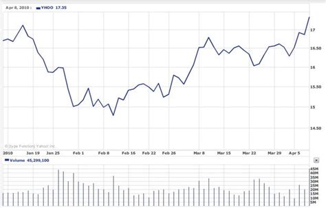 What's Going On With Yahoo Stock? - Business Insider