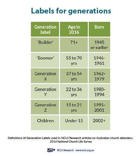 Generations, labels and names: ways to understand age differences - NCLS Research