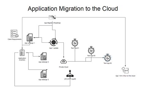 Template for Application Cloud Migration Diagram - Dragon1