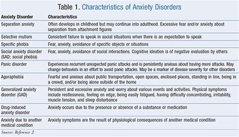 Overview and Management of Anxiety Disorders