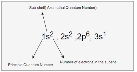 Electron configuration of sodium and Sodium ion