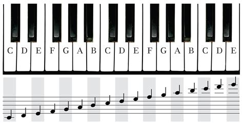 Notes On A Piano Keyboard Chart