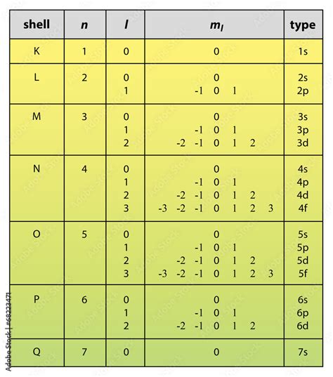 table of quantum numbers Stock Vector | Adobe Stock