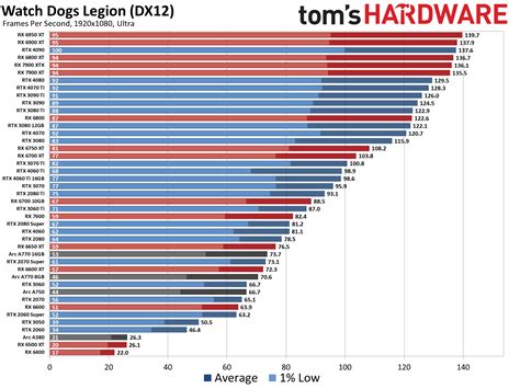 GPU Benchmarks and Hierarchy 2023: Graphics Cards…