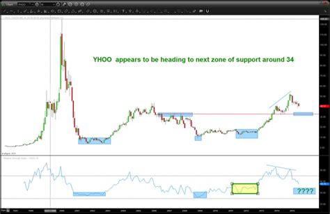 YHOO Chart Update: Why Yahoo Stock May Head Lower Yet