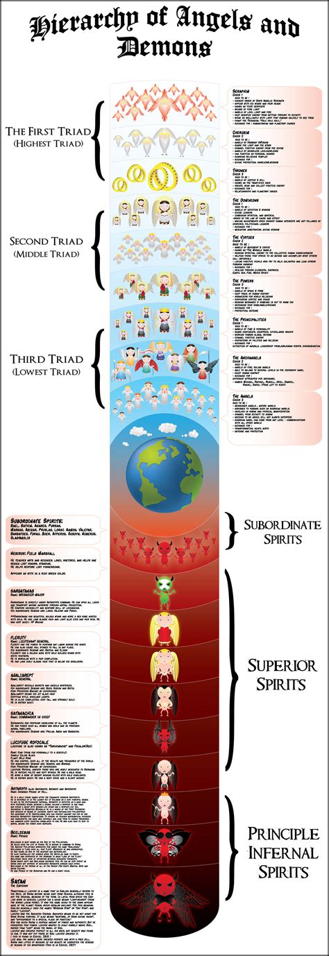 Hierarchy of Angels and Demons - Great Tribulation