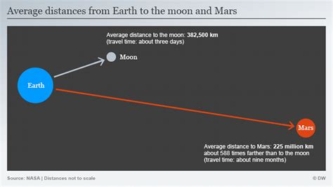 Earth And Mars Distance