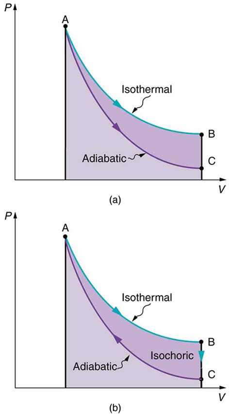 Isothermal Process Pv Diagram