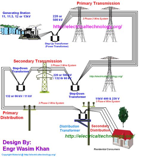 Typical AC Power Supply system scheme and Elements of Distribution System