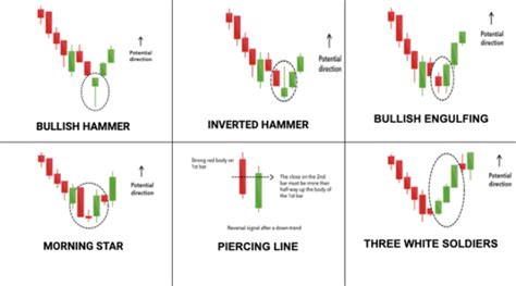 The 7 Most Powerful Bullish Candlestick Patterns - Online Financial Institute