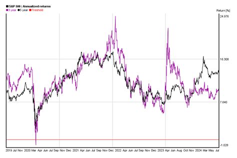 S&P 500 5 years charts of performance