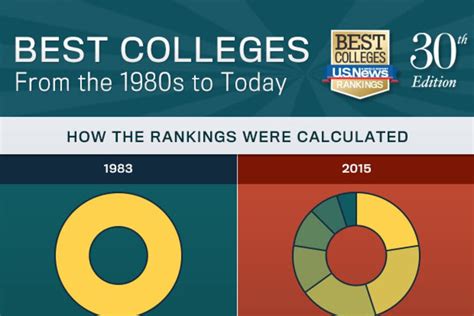 Infographic: 30 Editions of the U.S. News Best Colleges Rankings | Best Colleges | US News