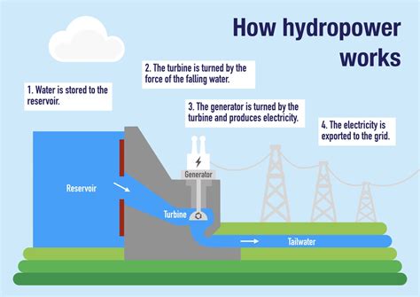 How Does A Hydroelectric Dam Work - Design Talk