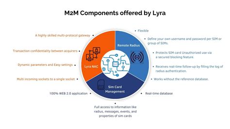 Benefits of Using M2M SIM Card - Lyra Network India