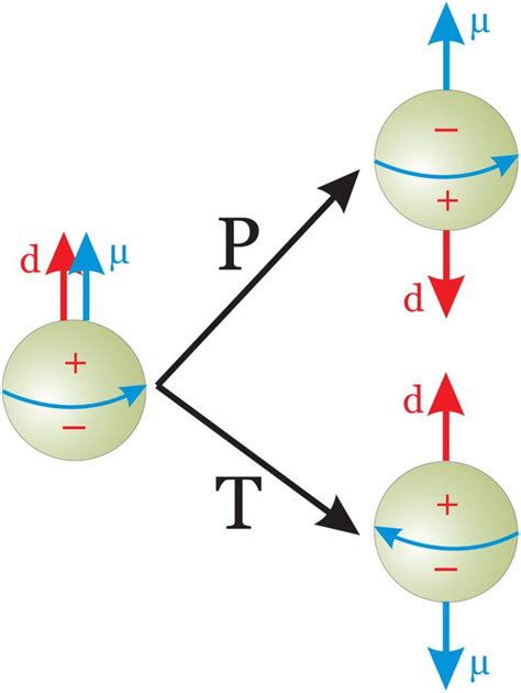 Neutron electric dipole moment - Alchetron, the free social encyclopedia