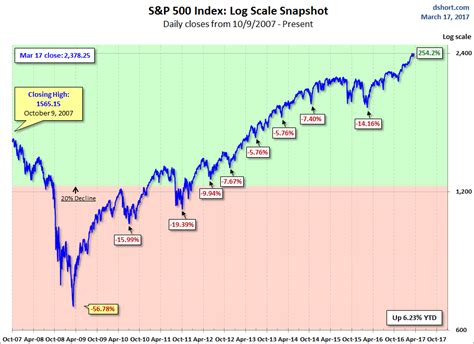 S&P 500 Wraps Up The Week With A Small Fed-Fueled Gain - ETF Daily News