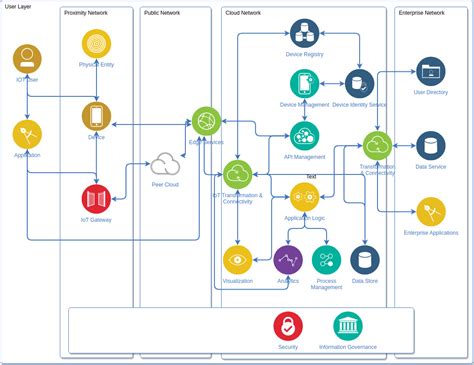 Iot System Architecture Diagram | The Best Porn Website