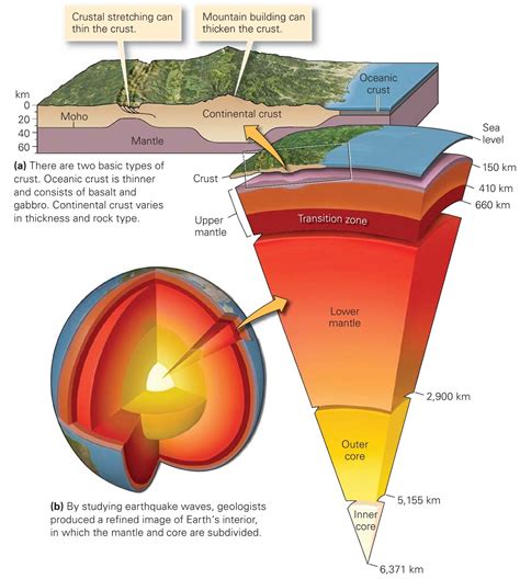 What Are Earth Layers Made Of? | Earth layers, Earth's layers, Earth science lessons