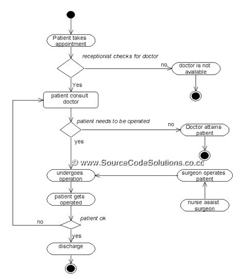 Activity Diagram For Hospital