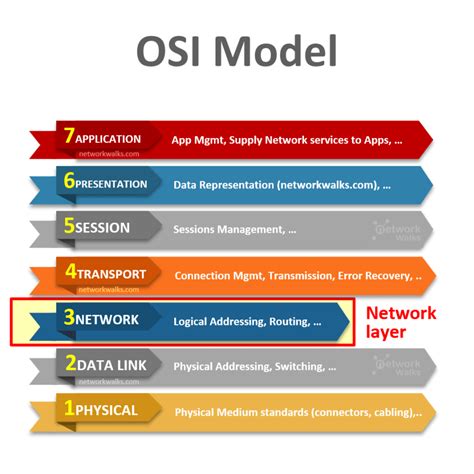 Network Layer of OSI Model (Layer-3) - Networkwalks Academy