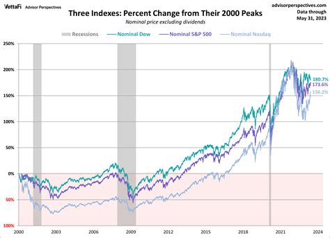 The S&P 500, Dow and Nasdaq Since Their 2000 Highs | Nasdaq