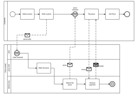 Bpmn Notation