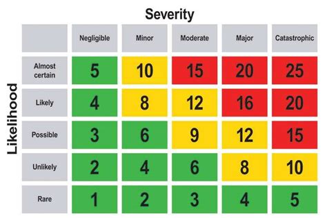 Risk Matrix Chart: A Visual Reference of Charts | Chart Master