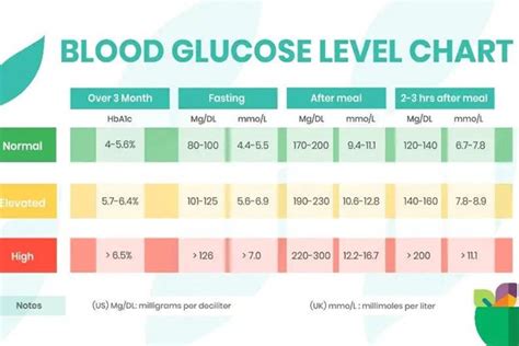 Normal Blood Sugar Levels Chart: Sugar Level Chart