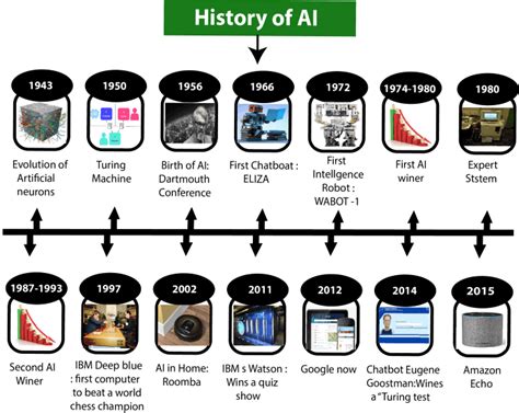 ICT in Education: History of AI