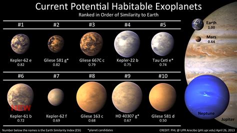 Ten potentially habitable exoplanets now - Planetary Habitability Laboratory @ UPR Arecibo