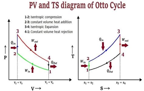 Otto Cycle Pv Diagramm