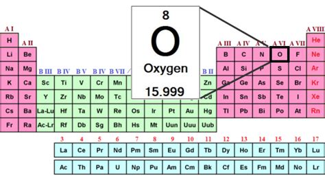 Periodic Table Oxygen Atomic Mass - Periodic Table Timeline