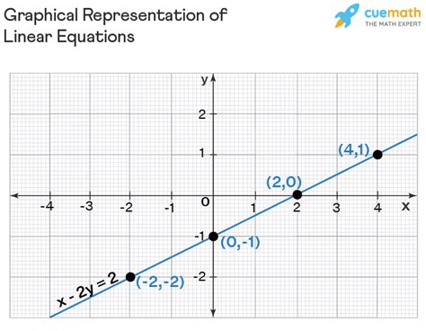 Linear Equations - Definition, Formula, Graph, Examples (2023)