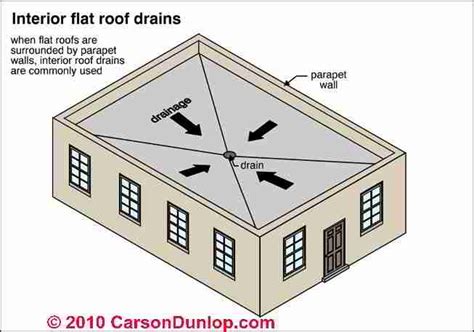 Flat Roof Drainage Troubleshooting