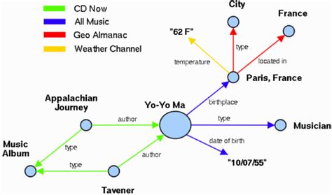 The beginner's guide to semantic search: Examples and tools