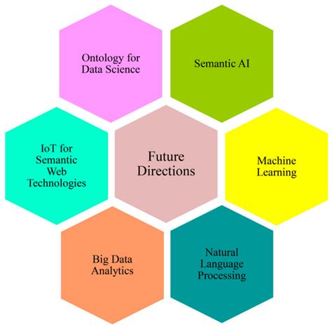 Electronics | Free Full-Text | A Contemporary Review on Utilizing Semantic Web Technologies in ...