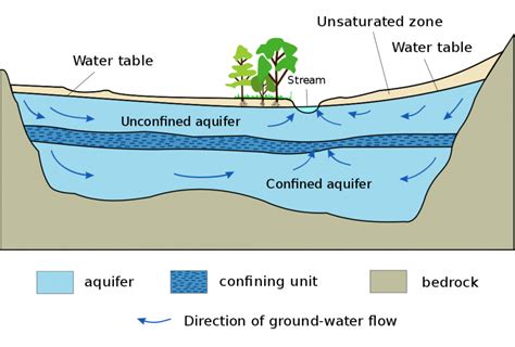 A Guide to Groundwater: Earth's Hidden Freshwater Supply - Earth How