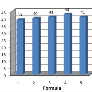 (PDF) VARIASI KADAR SUKROSA SEBAGAI BAHAN PEMANIS DALAM FORMULASI NUTRASEUTIKAL SEDIAAN GUMMY ...