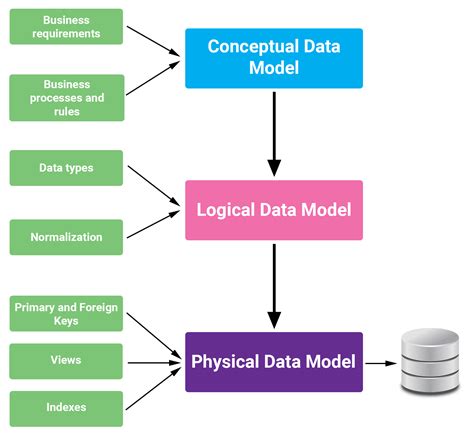 What Are the Different Types of Data Models? | Vertabelo Database Modeler