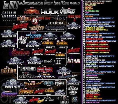 Marvel Cinematic Universe Timeline