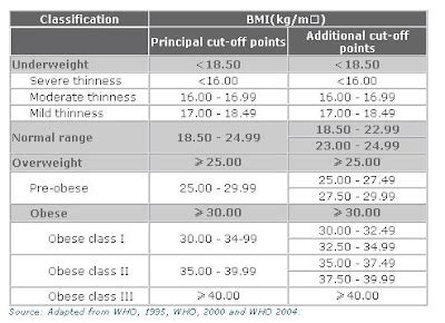 BMI formula: BMI classification and cut-off point